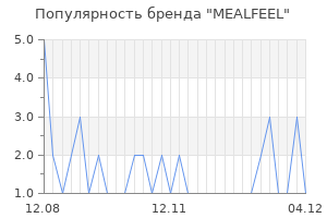 Популярность бренда MEALFEEL