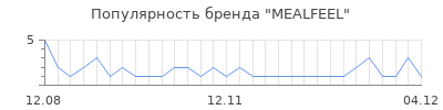 Популярность MEALFEEL