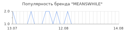 Популярность meanswhile