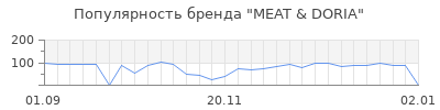 Популярность meat doria