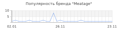 Популярность Meatage