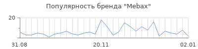 Популярность Mebax