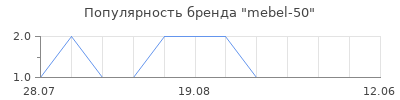 Популярность mebel-50