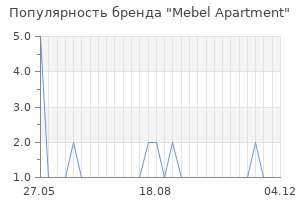 Популярность бренда Mebel Apartment