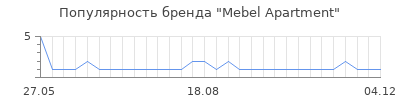 Популярность Mebel Apartment