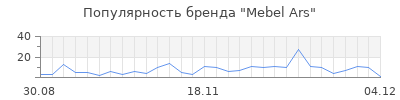 Популярность mebel ars