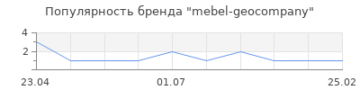 Популярность mebel-geocompany
