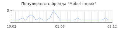 Популярность Mebel-impex