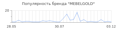 Популярность MEBELGOLD