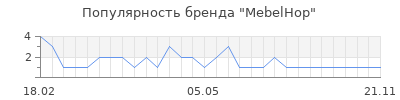 Популярность MebelHop