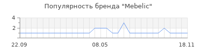 Популярность Mebelic