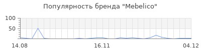 Популярность mebelico