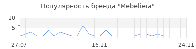 Популярность Mebeliera