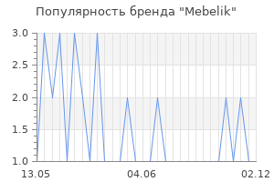 Популярность бренда Mebelik