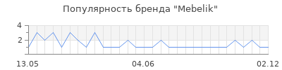 Популярность Mebelik