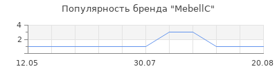 Популярность MebellC