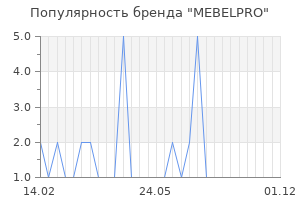 Популярность бренда mebelpro