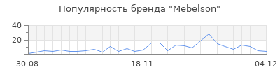 Популярность mebelson