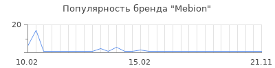 Популярность Mebion