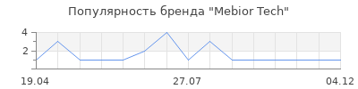 Популярность Mebior Tech