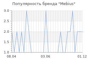 Популярность бренда mebius