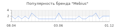 Популярность mebius