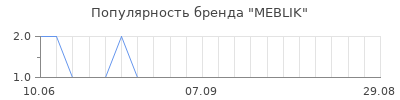 Популярность meblik