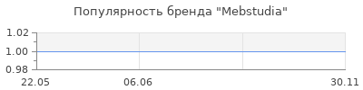 Популярность Mebstudia