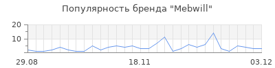 Популярность mebwill
