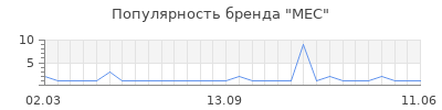 Популярность mec