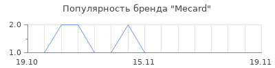 Популярность mecard