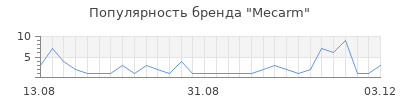 Популярность mecarm