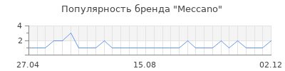 Популярность meccano