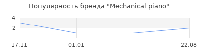 Популярность Mechanical piano