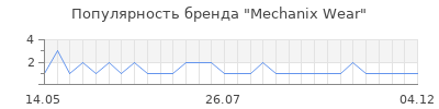 Популярность mechanix wear