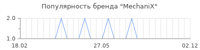 Популярность mechanix
