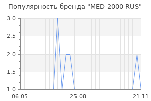 Популярность бренда MED-2000 RUS
