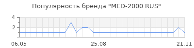 Популярность MED-2000 RUS