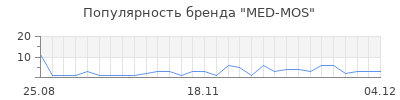 Популярность med mos