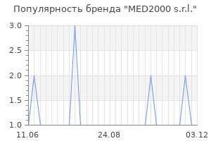 Популярность бренда MED2000 s.r.l.