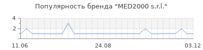 Популярность MED2000 s.r.l.
