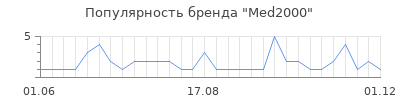 Популярность med2000