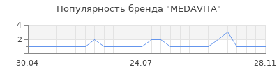 Популярность MEDAVITA