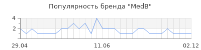 Популярность medb