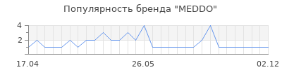 Популярность MEDDO