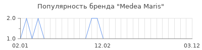 Популярность medea maris