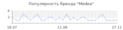 Популярность medea