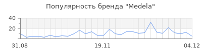 Популярность medela