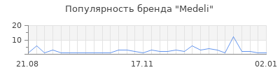 Популярность medeli
