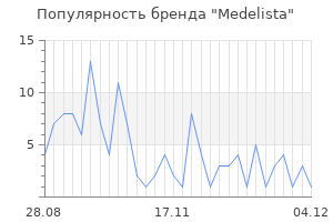 Популярность бренда medelista